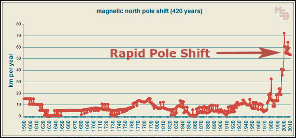 rapid pole shift, 