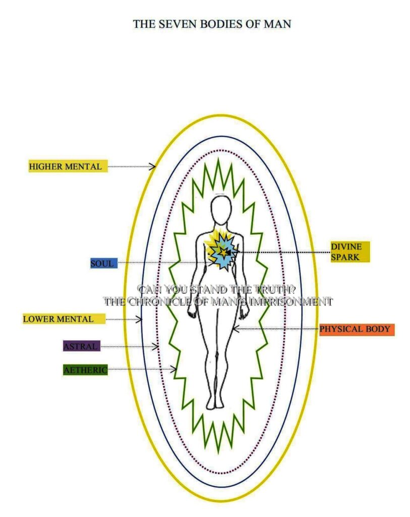 The seven bodies of Man, energy bodies,