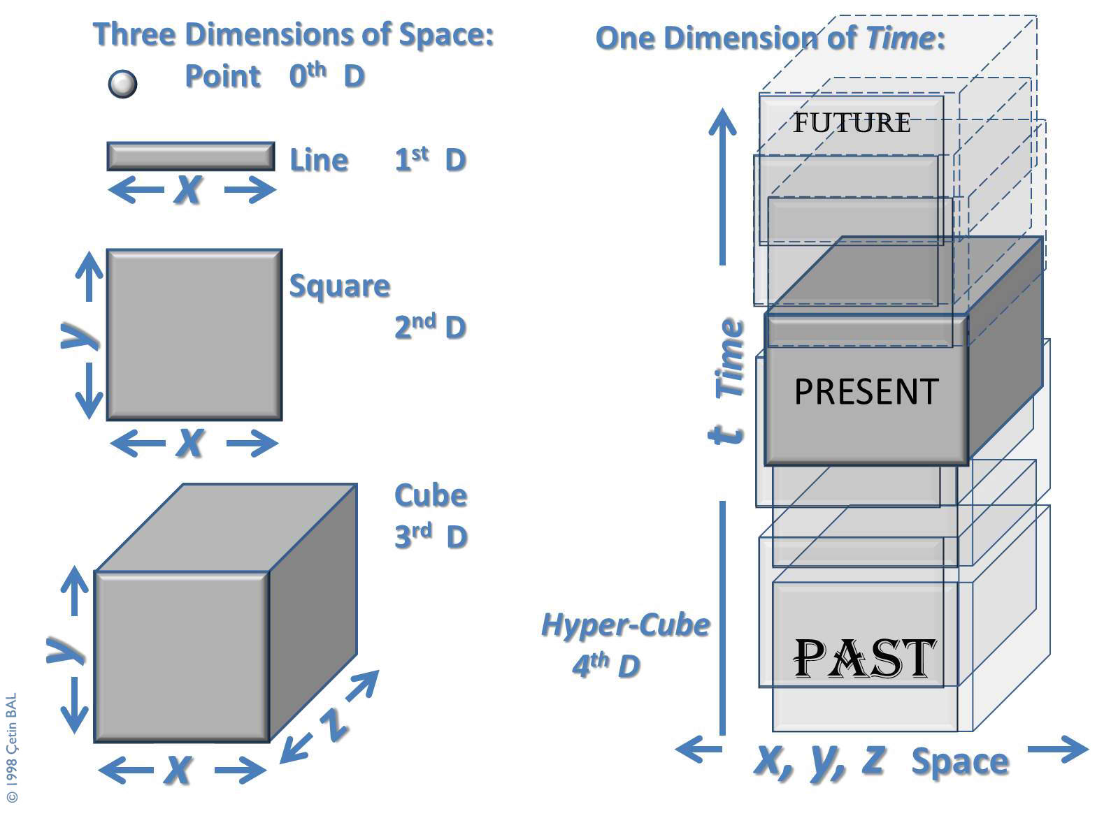 2time dimensions | The soul’s projection and incarnations through spacetime